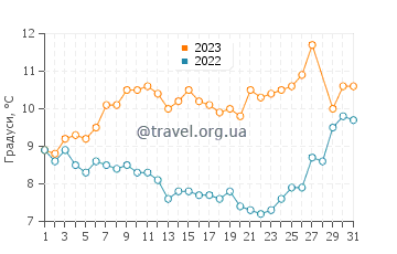 Температура води Аташехір у березні