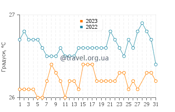 Температура води Атільо у березні