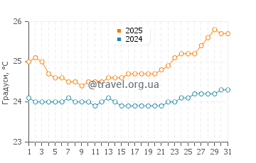 Температура води Авєовєо Біч у березні
