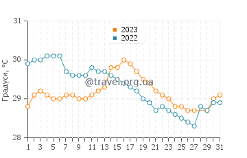 Температура води Кау Бей у березні