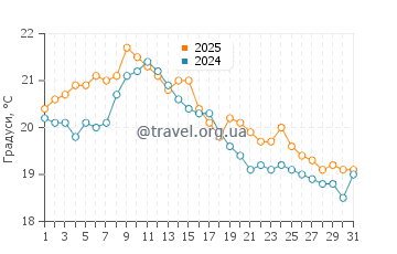 Температура води Найнті Майл Біч у березні