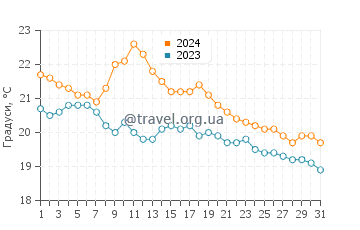 Температура води Сіфорд у березні