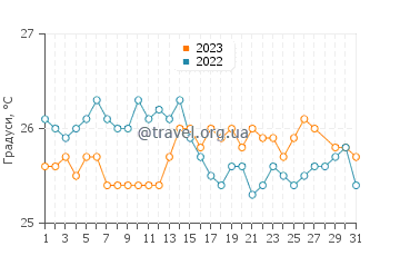 Температура води Баія де Ката у березні