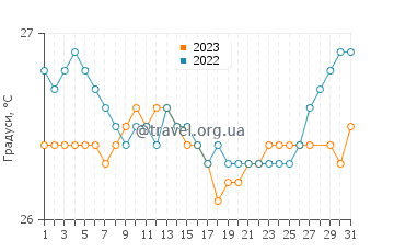 Температура води Байямон у березні