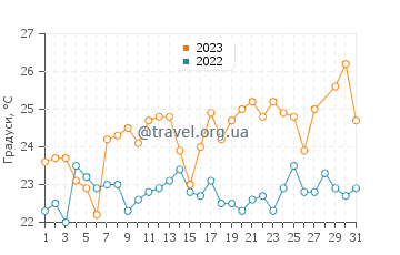 Температура води Бакау у березні