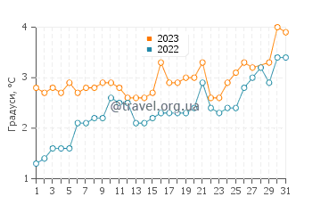 Температура води Бакспорт у березні