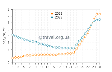 Температура води Балатонлелле у березні