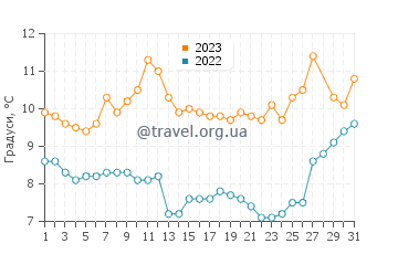 Температура води Бандирма у березні