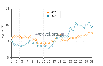 Температура води Бантрі у березні