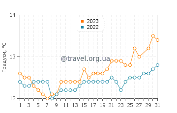 Температура води Барсена-де-Сісеро у березні