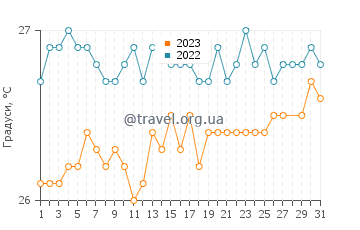 Температура води Баяїбе у березні