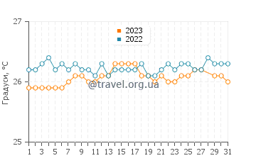 Температура води Бе де Сен Жан у березні