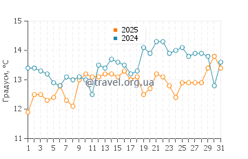 Температура води Бейб Біч у березні