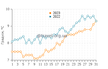 Температура води Бембридж у березні