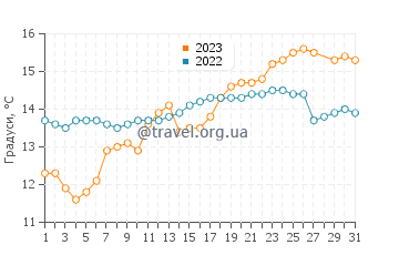 Температура води Бенікасім у березні