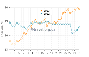 Температура води Бенісса у березні