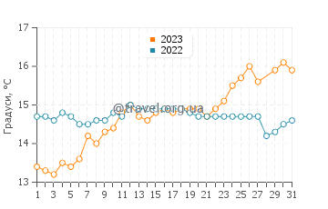 Температура води Бенітачель у березні