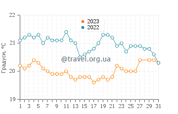 Температура води Саутгемптон у березні