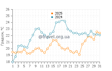 Температура води Бін Пойнт у березні