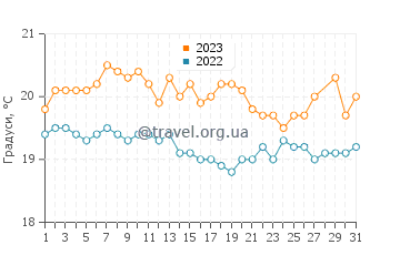 Температура води Бініхо у березні