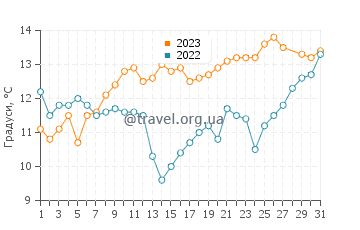 Температура води Біскеглі у березні