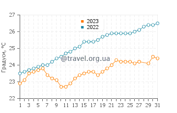 Температура води Бхаруч у березні