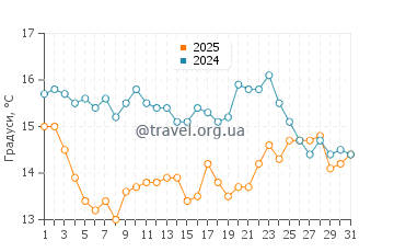 Температура води Блекіс Біч у березні