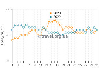 Температура води Блоуінг-Пойнт у березні