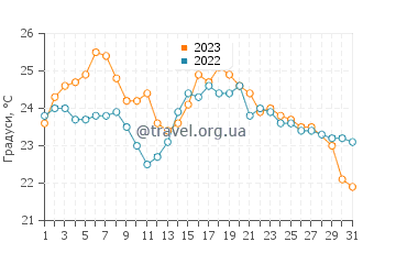 Температура води Блу-Бей у березні
