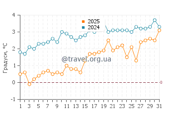 Температура води Блю Хілл у березні