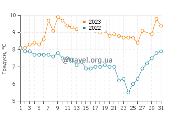 Температура води Босфор у березні