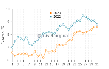 Температура води Ботані-Бей у березні