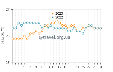 Температура води Боттом у березні