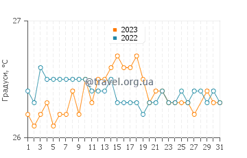 Температура води Брейдс у березні