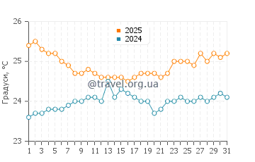 Температура води Бреннеке Біч у березні