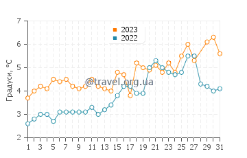 Температура води Бріджпорт у березні