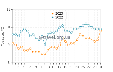 Температура води Бріксхем у березні