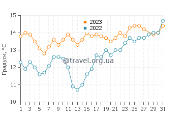Температура води Бріндізі у березні