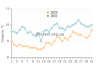Температура води Бродсендс Біч у березні