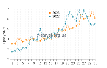 Температура води Брустер у березні