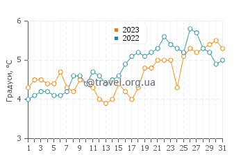 Температура води Бухта Беверлі у березні