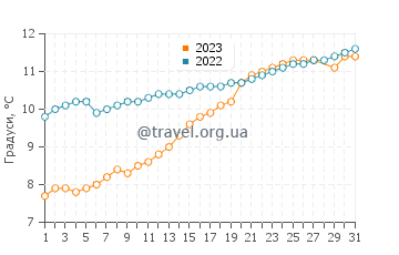 Температура води Бур у березні