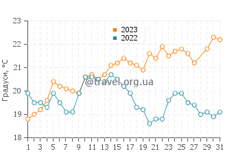 Температура води Бушир у березні