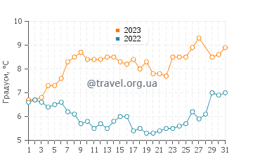 Температура води Бяла у березні
