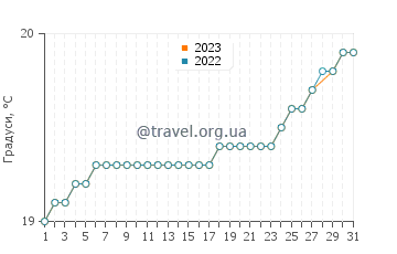 Температура води Чапала у березні