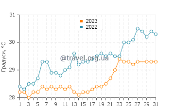 Температура води Чавенг Біч у березні