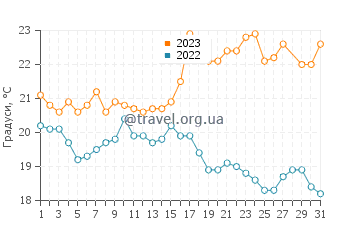 Температура води Черрільос у березні