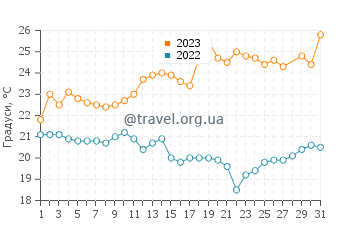 Температура води Чимботі у березні
