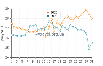 Температура води Чіпіпе у березні
