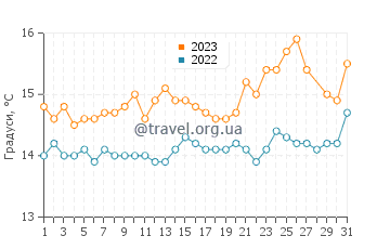 Температура води Чірелла у березні